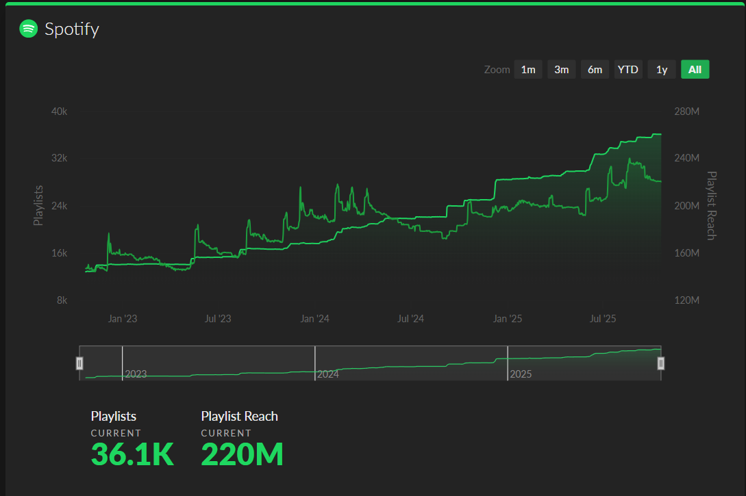 Conan Gray's Spotify playlists in the last 2 years