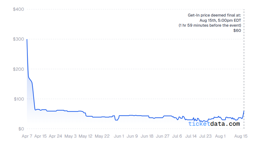 Get-in prices on the resale market for 5SOS's last Toronto show