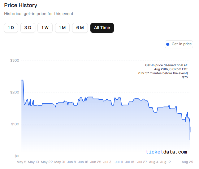 Benson Boone Scotiabank Price History (TicketData.com)