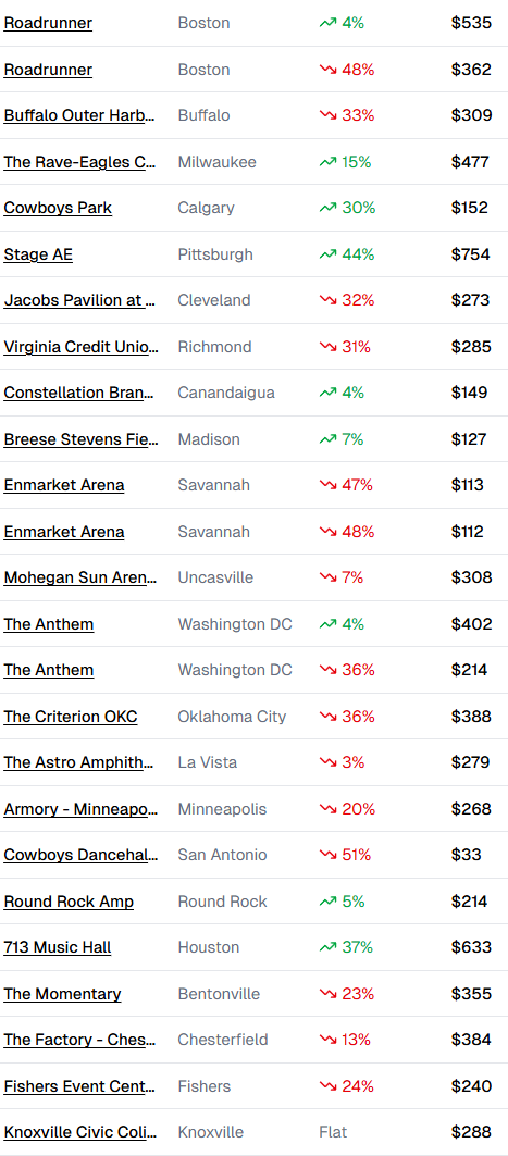 Megan Moroney price history at her last tour