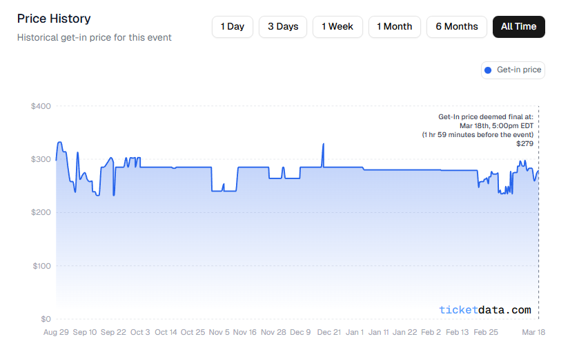 TicketData for Zach Bryan's last Toronto concert