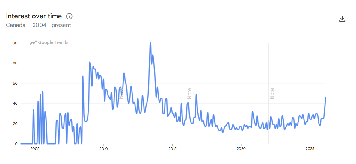 Google Trends data for Empire of the Sun in Canada