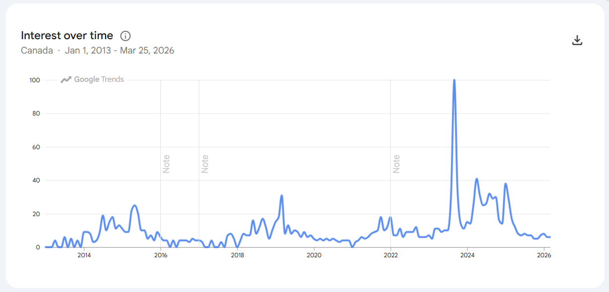 Jungle's Google Trend showing interest over time from 2013 - 2026 in Canada