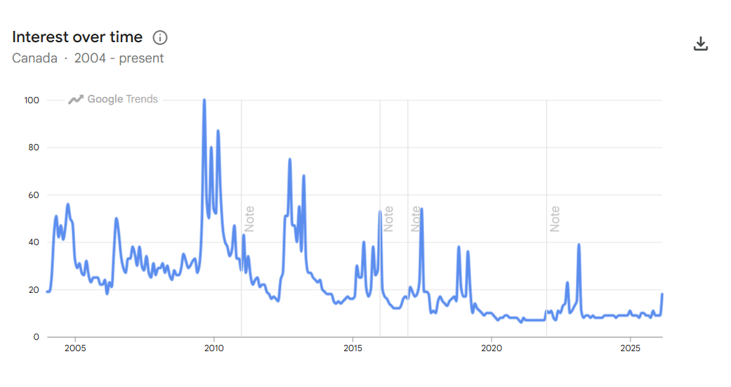 Google Trends for Muse in Canada from 2004 to present