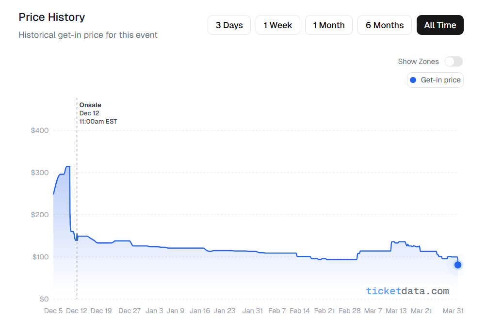 Lily Allen resale price history for Toronto (ticketdata.com)