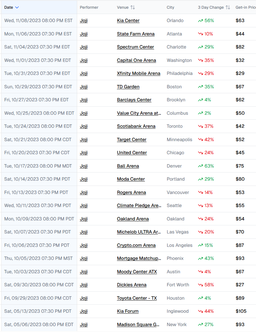 Joji price history for his 2023 arena tour