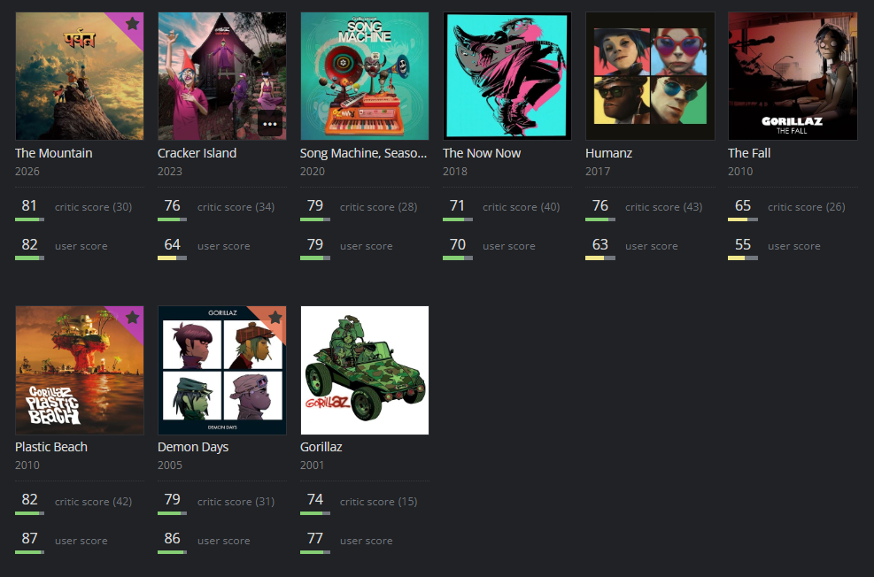 Gorillaz critic and user scores from AOTY.org