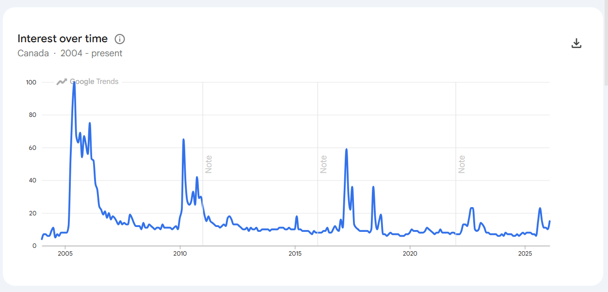 Google Trends for Gorillaz in Canada