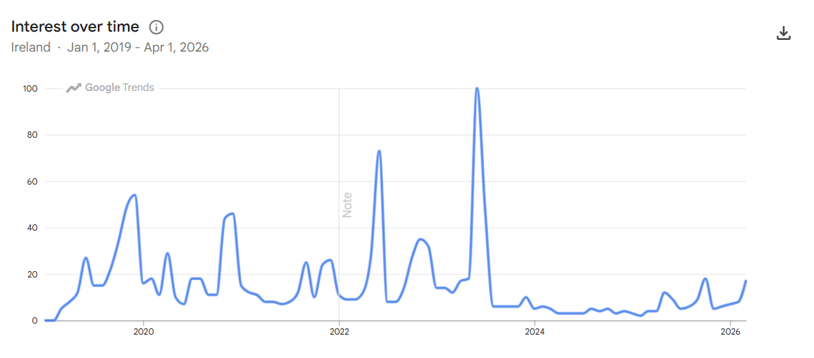 Google Trends data for Dermot Kennedy in Ireland from 2019 - 2026